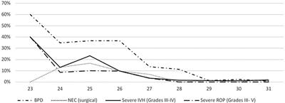 Outcome in very preterm infants: a population-based study from a regional center in Austria